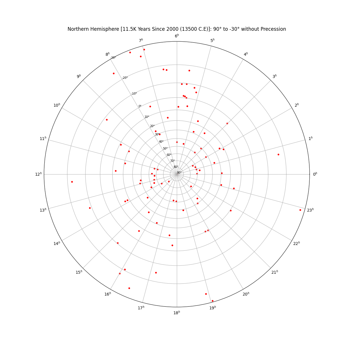 north_star_chart_without_labels_without_precession+png