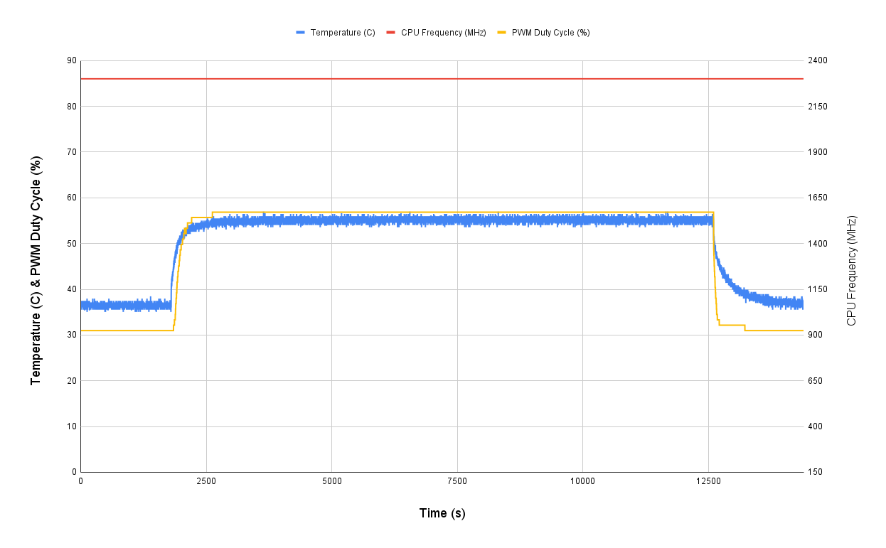 Stress Test Results