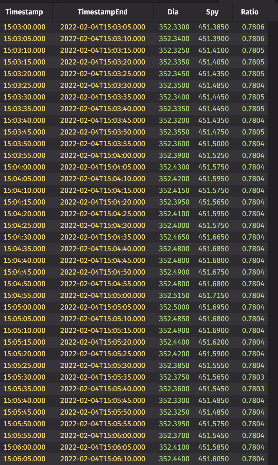 DIA SPY Ratio