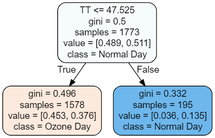 Ozone-Day-Classification-Image-8