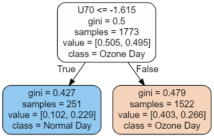 Ozone-Day-Classification-Image-9