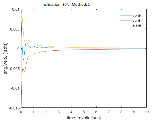 30 deg. inclination