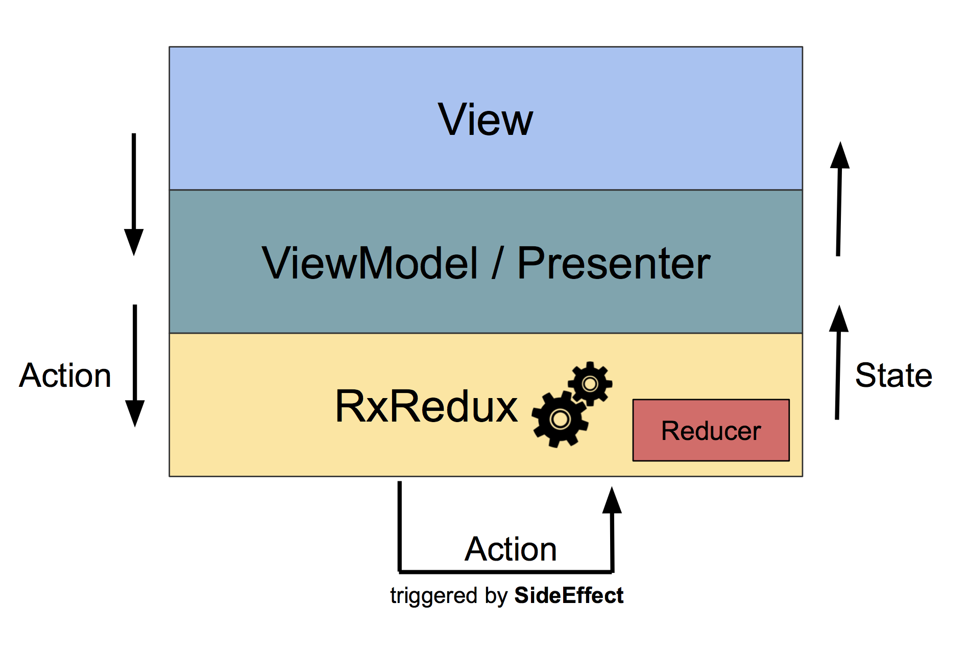 RxRedux In a Nutshell