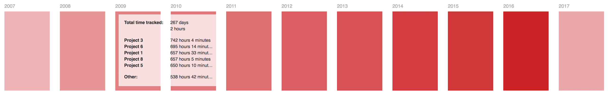 Angular directive for d3.js calendar heatmap chart - global overview