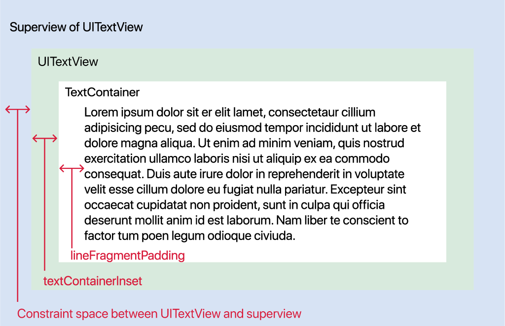 UITextView