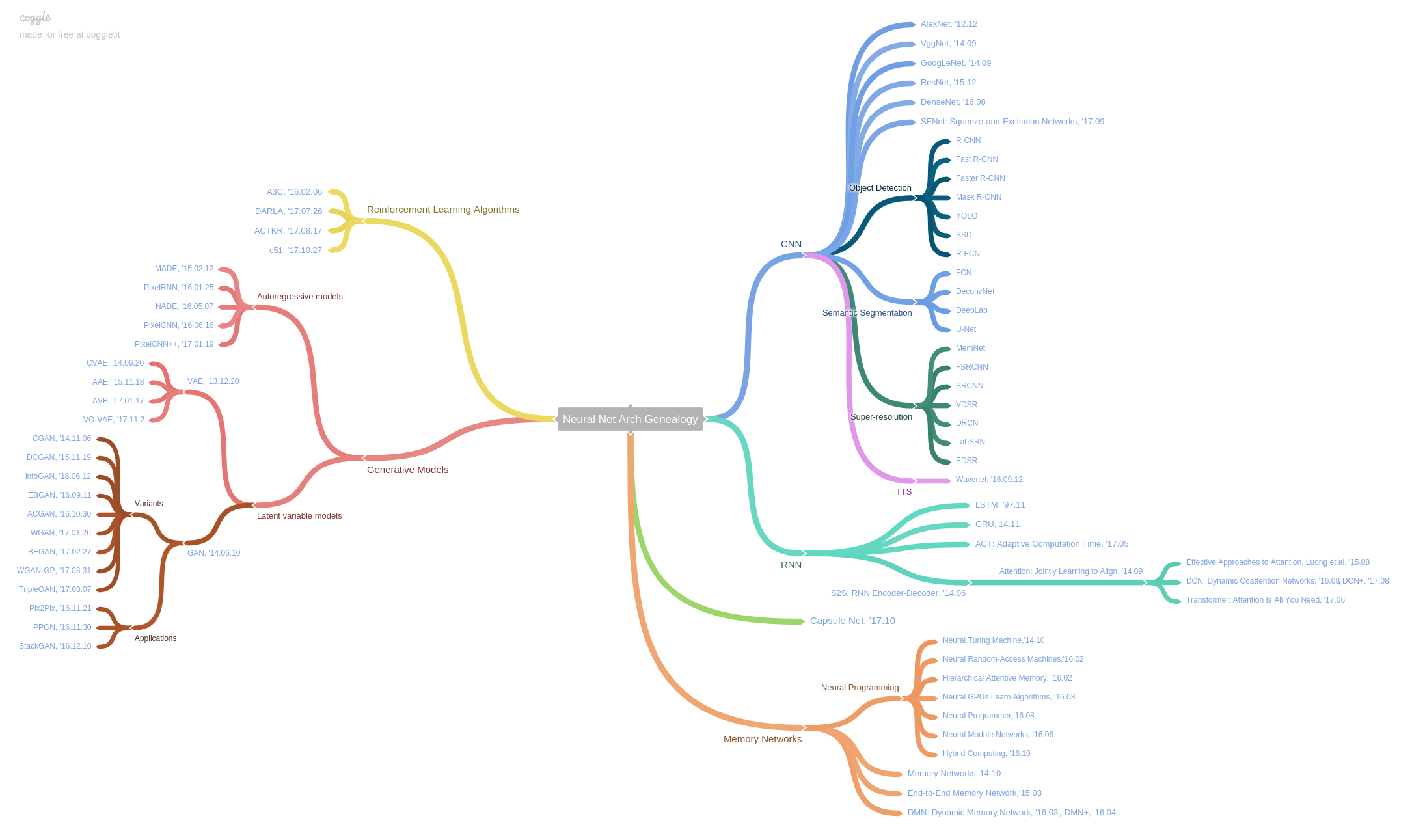 Neural_Net_Arch_Genealogy