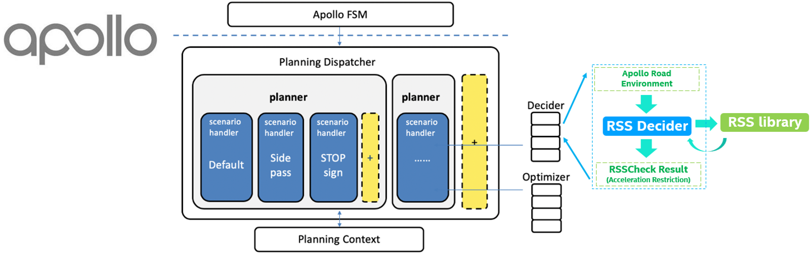 RSS integration in Apollo