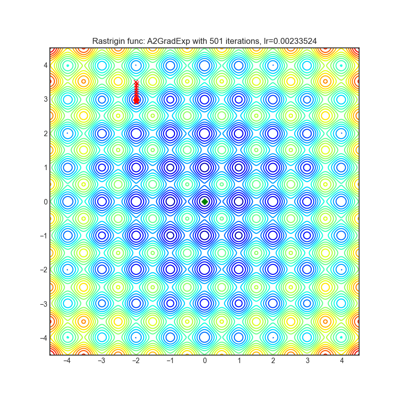 https://github.com/raw/jettify/pytorch-optimizer/master/docs/rastrigin_A2GradExp.png