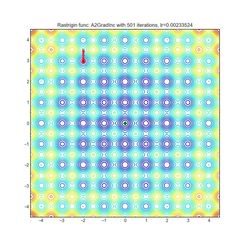 https://github.com/raw/jettify/pytorch-optimizer/master/docs/rastrigin_A2GradInc.png