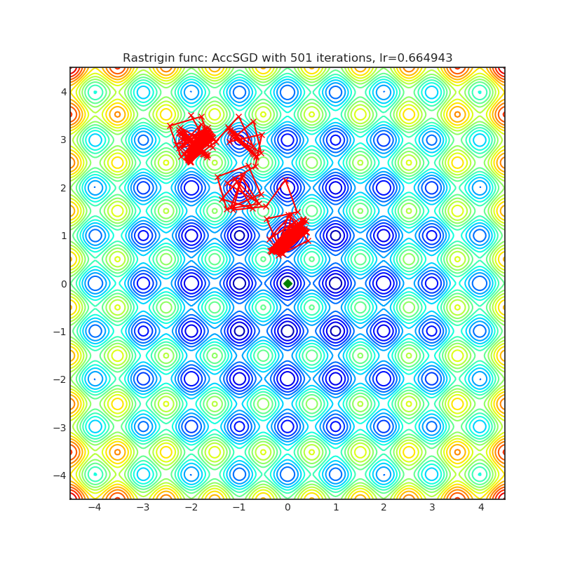 https://github.com/raw/jettify/pytorch-optimizer/master/docs/rastrigin_AccSGD.png