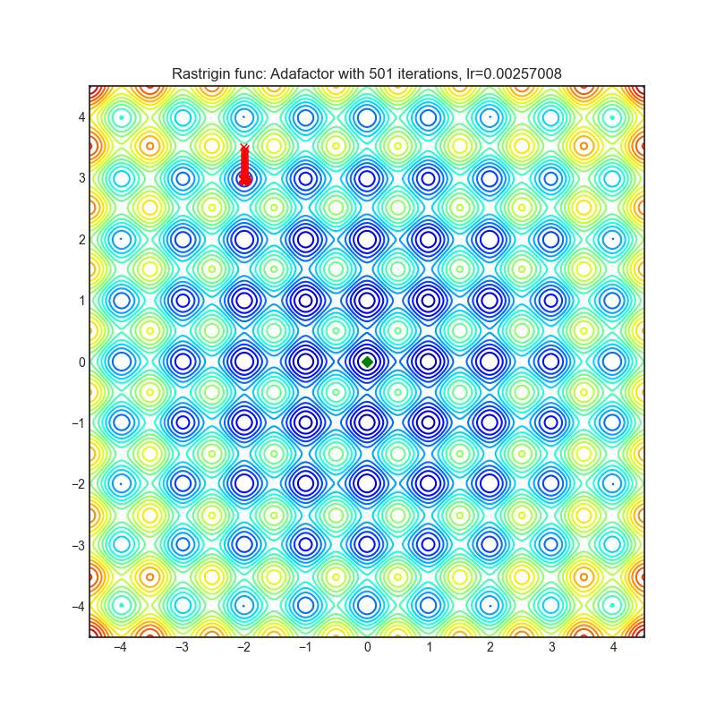 https://github.com/raw/jettify/pytorch-optimizer/master/docs/rastrigin_Adafactor.png