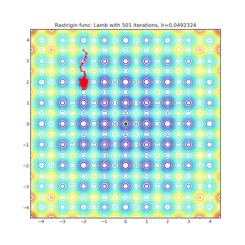 https://github.com/raw/jettify/pytorch-optimizer/master/docs/rastrigin_Lamb.png