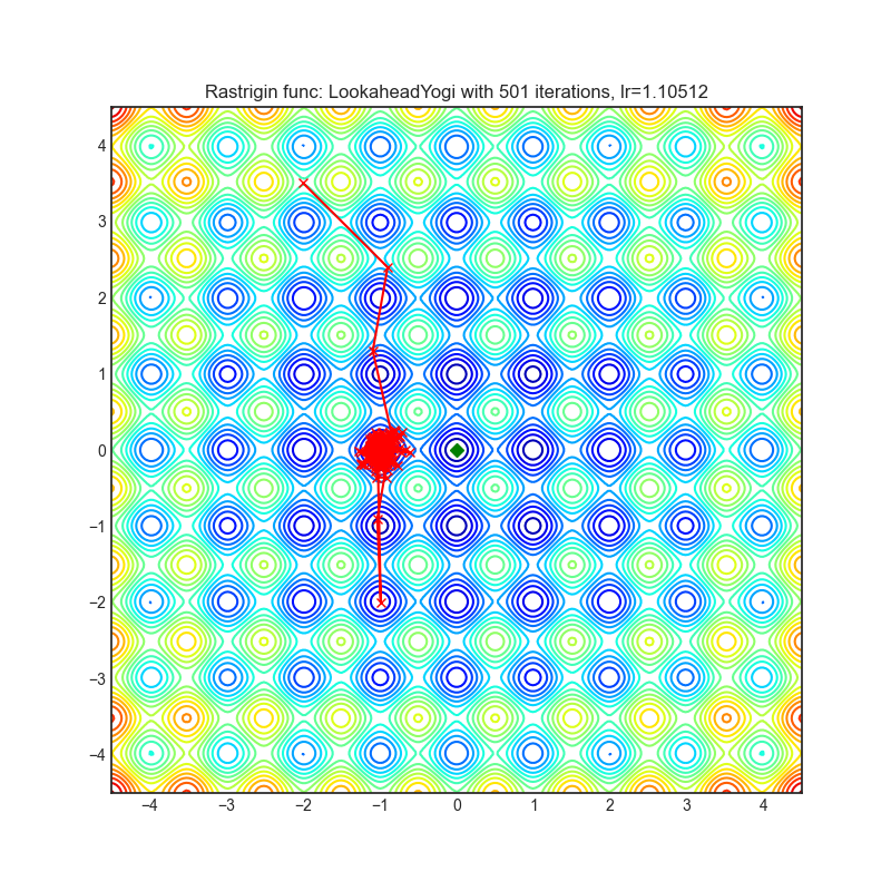 https://github.com/raw/jettify/pytorch-optimizer/master/docs/rastrigin_LookaheadYogi.png