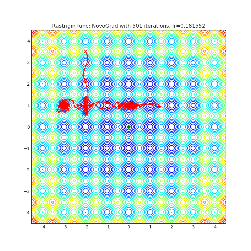 https://github.com/raw/jettify/pytorch-optimizer/master/docs/rastrigin_NovoGrad.png