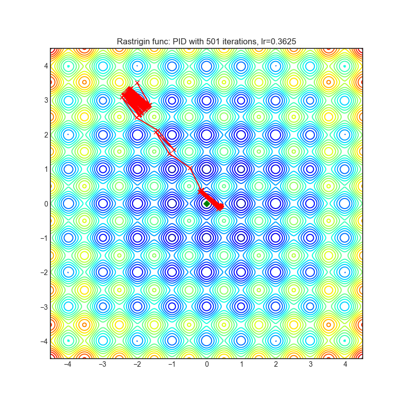 https://github.com/raw/jettify/pytorch-optimizer/master/docs/rastrigin_PID.png