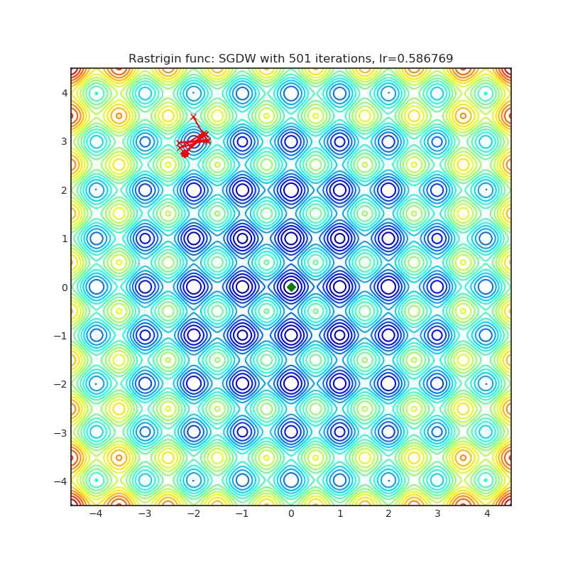 https://github.com/raw/jettify/pytorch-optimizer/master/docs/rastrigin_SGDW.png