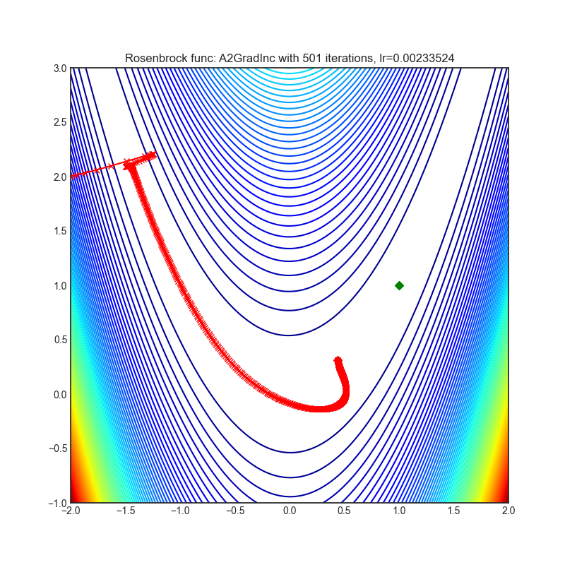 https://github.com/raw/jettify/pytorch-optimizer/master/docs/rosenbrock_A2GradInc.png