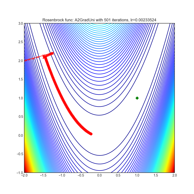 https://github.com/raw/jettify/pytorch-optimizer/master/docs/rosenbrock_A2GradUni.png