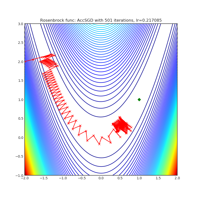 https://github.com/raw/jettify/pytorch-optimizer/master/docs/rosenbrock_AccSGD.png