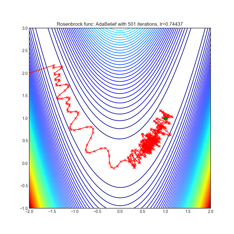 https://github.com/raw/jettify/pytorch-optimizer/master/docs/rosenbrock_AdaBelief.png