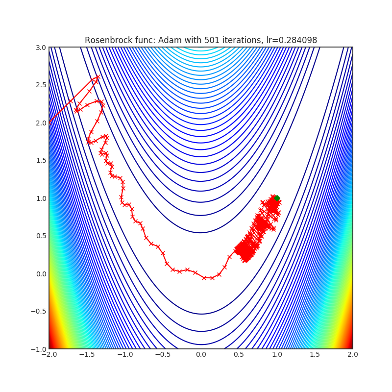 https://github.com/raw/jettify/pytorch-optimizer/master/docs/rosenbrock_Adam.png