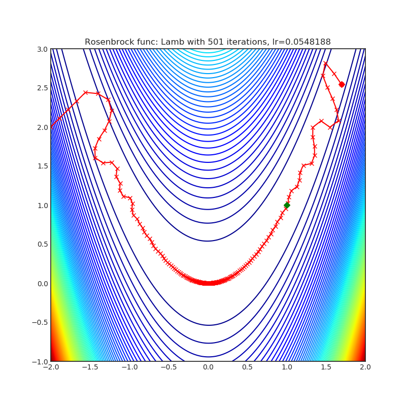 https://github.com/raw/jettify/pytorch-optimizer/master/docs/rosenbrock_Lamb.png