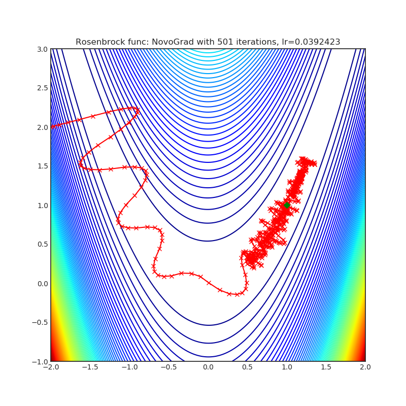 https://github.com/raw/jettify/pytorch-optimizer/master/docs/rosenbrock_NovoGrad.png