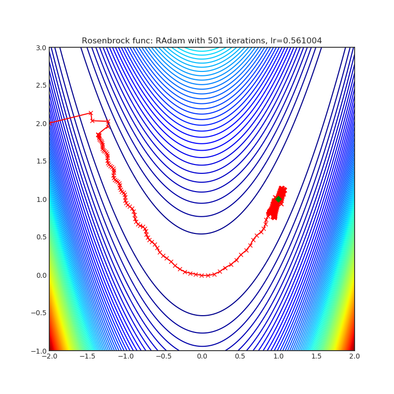 https://github.com/raw/jettify/pytorch-optimizer/master/docs/rosenbrock_RAdam.png