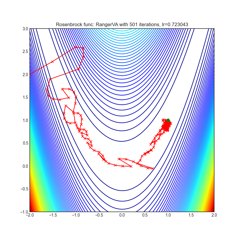 https://github.com/raw/jettify/pytorch-optimizer/master/docs/rosenbrock_RangerVA.png