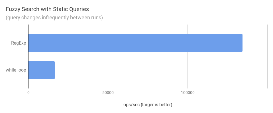 while loops vs. RegExp for static queries