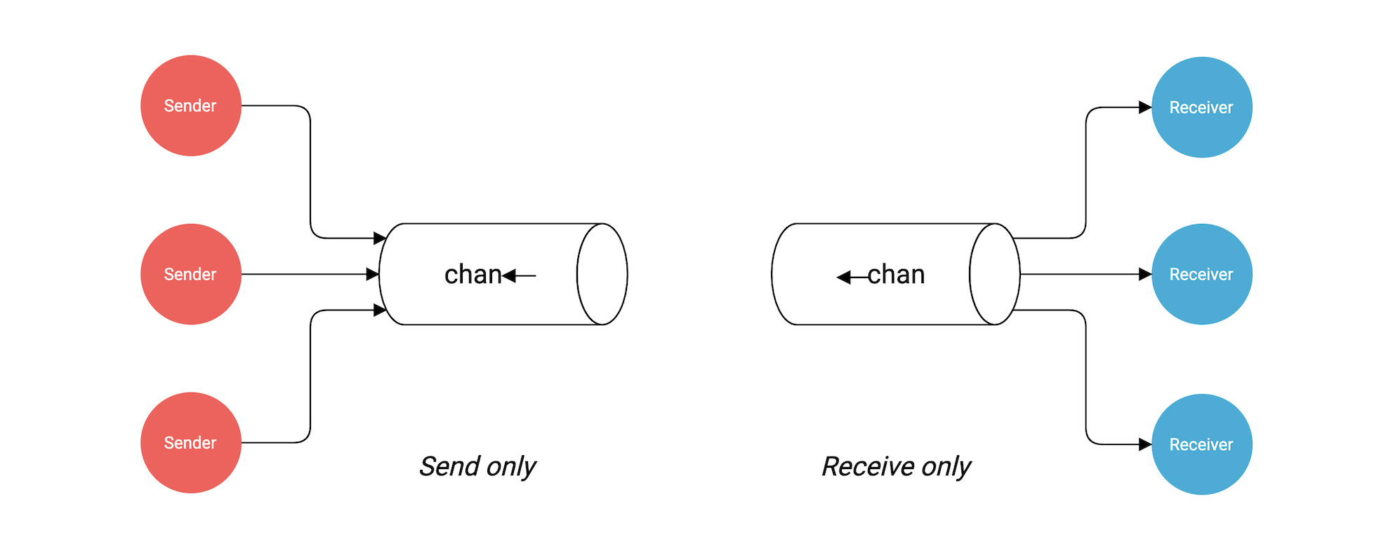 directional-channels