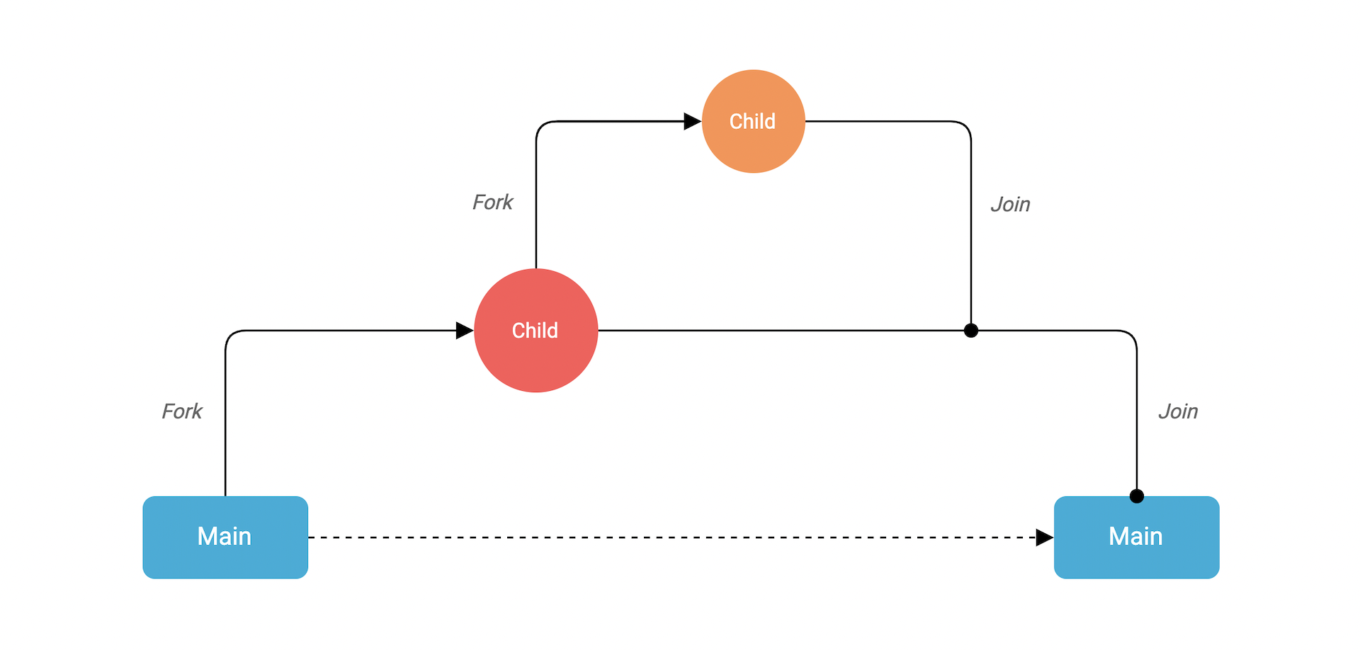 fork-join