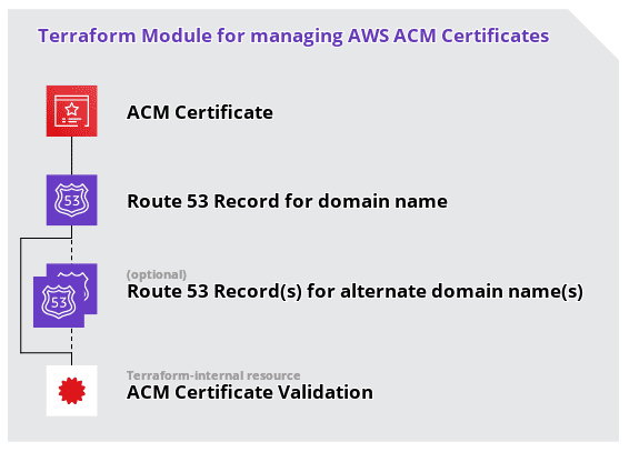 Terraform Module: AWS ACM Certificate