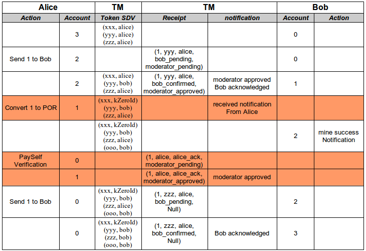 Transaction Scenarios