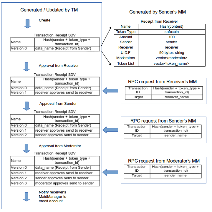 Transaction Structure