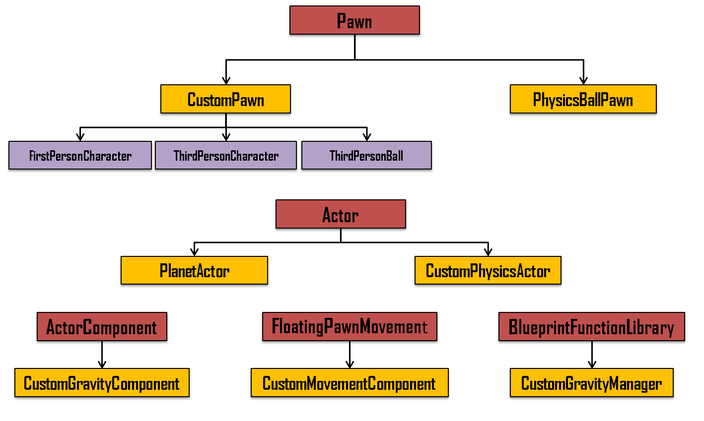 C++ Classes Hierarchy 