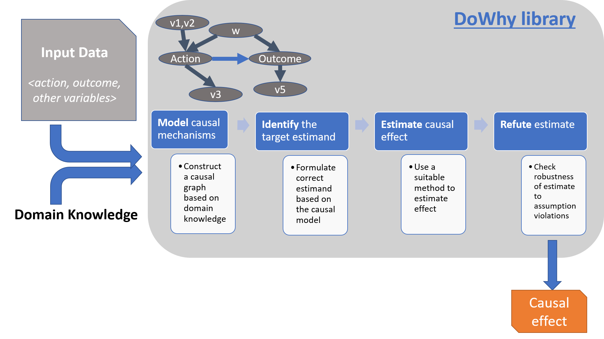 https://github.com/raw/microsoft/dowhy/master/docs/images/dowhy-schematic.png