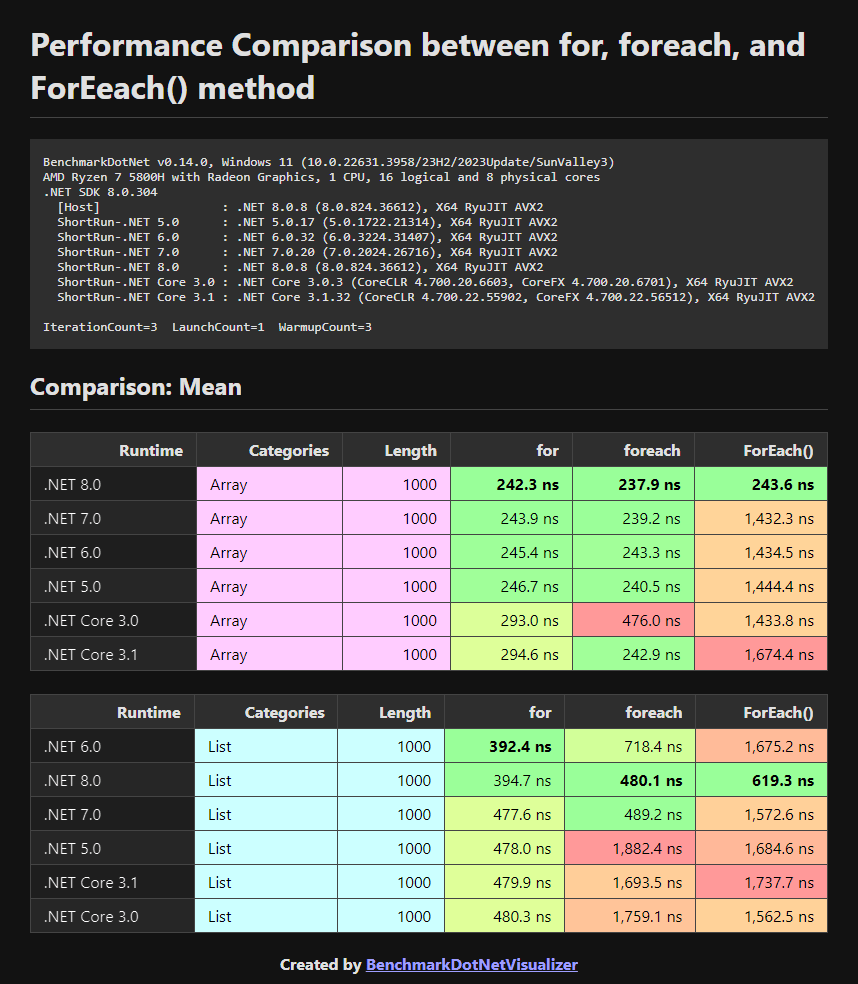 Iteration Benchmark