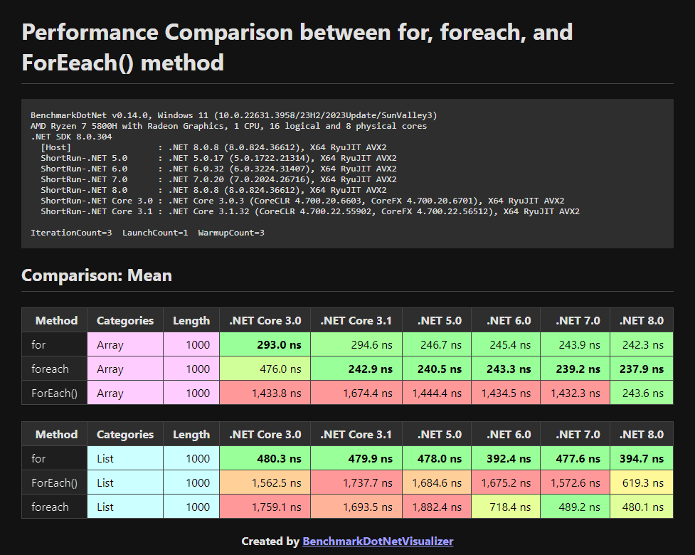 Iteration Benchmark