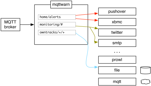 https://github.com/raw/mqtt-tools/mqttwarn/main/assets/mqttwarn.png