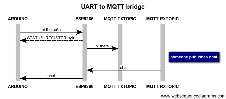 bridge communication