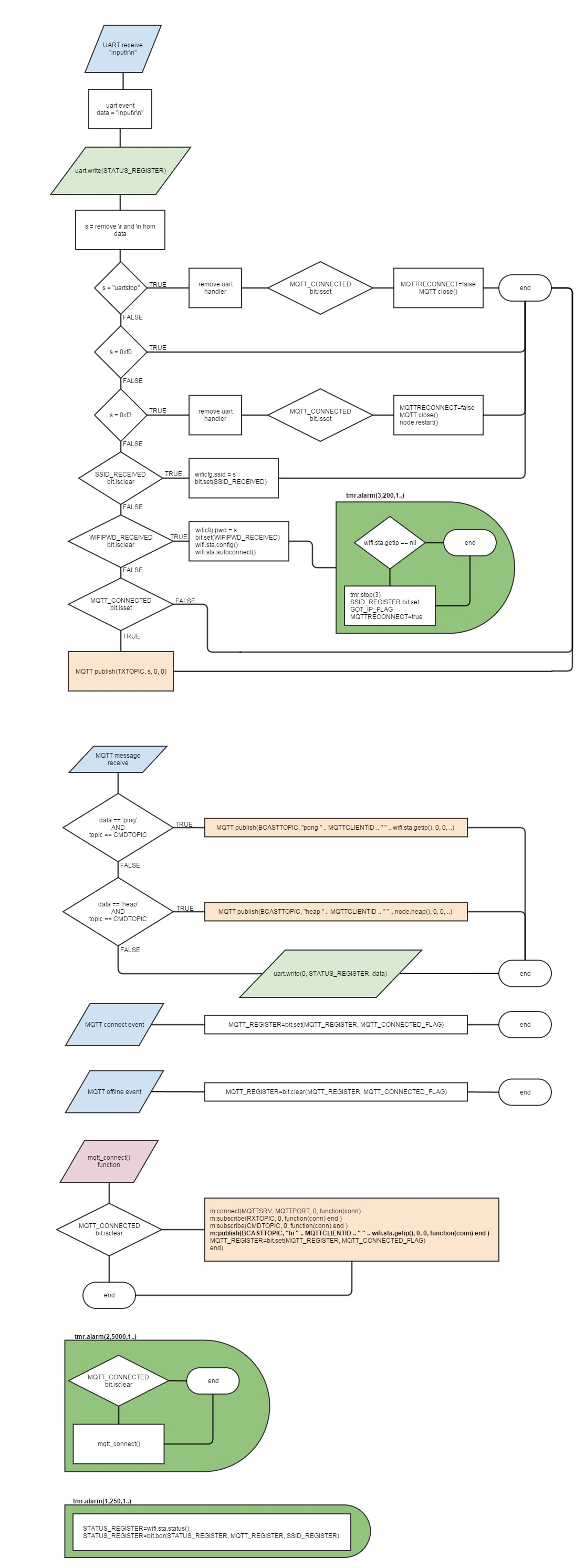 flowchart diagram