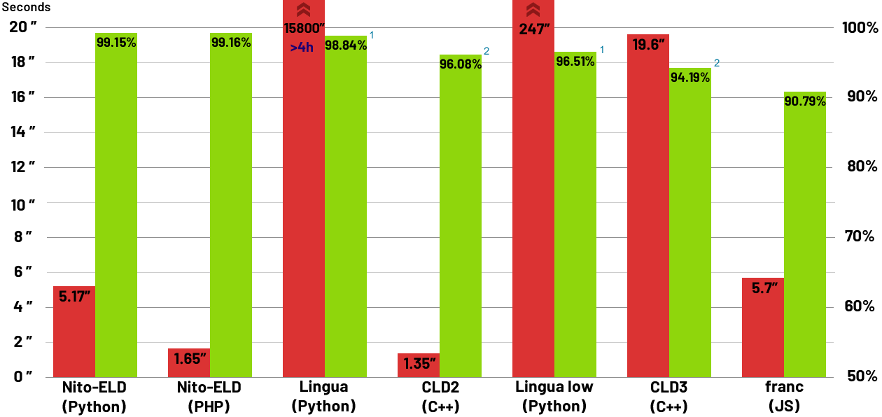 Sentences tests average