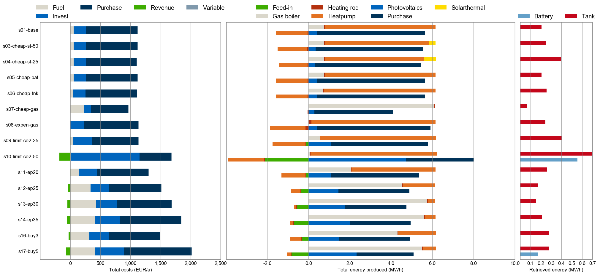 Comparison plot in example study 1house.