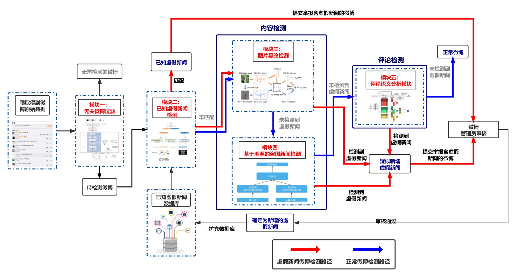 flow chart