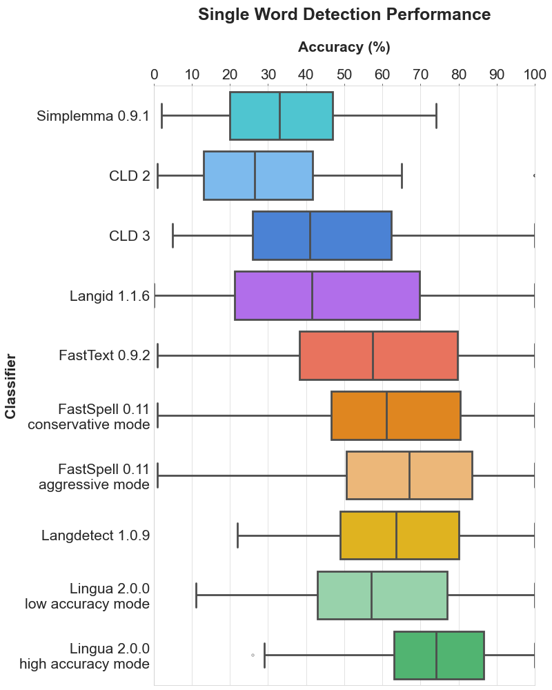 Single Word Detection Performance