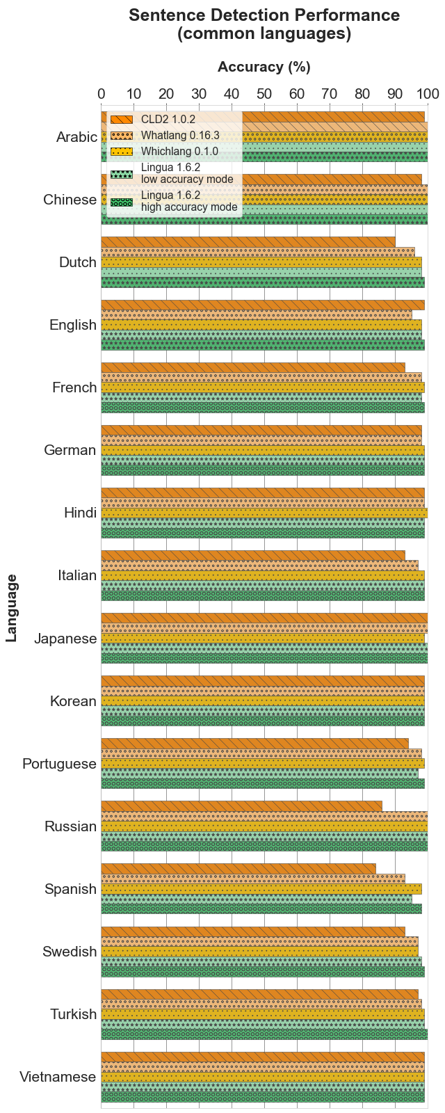 Sentence Detection Performance