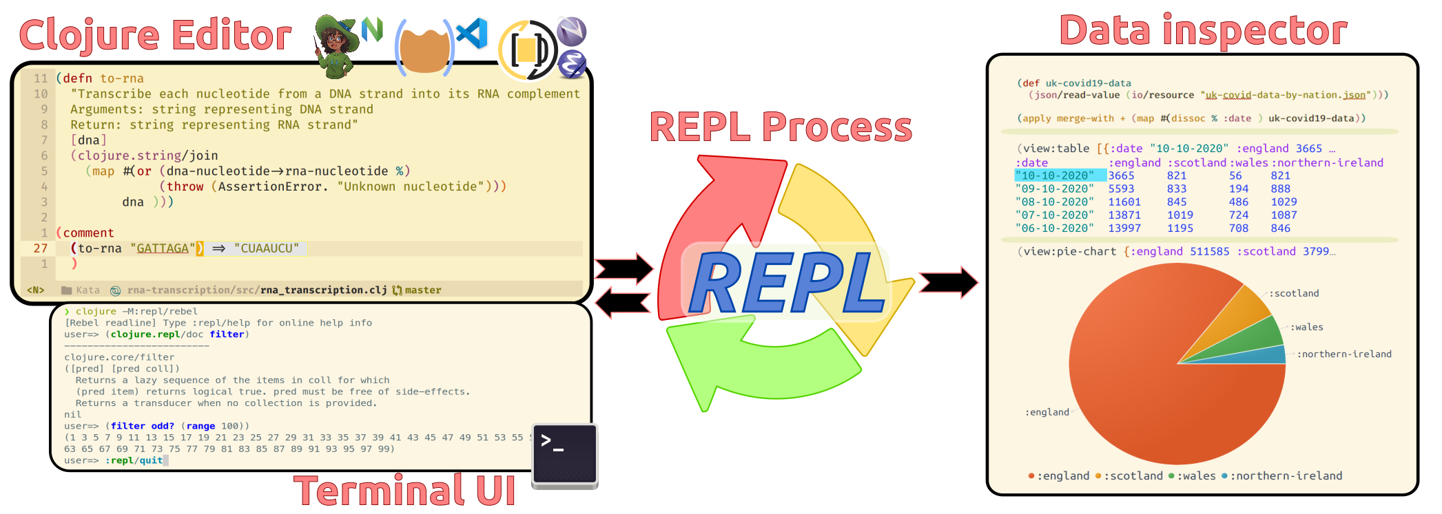 Clojure repl driven development using Clojure aware editor