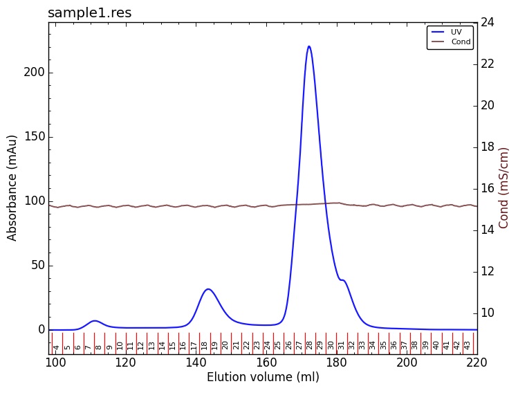 https://github.com/raw/pyahmed/PyCORN/master/samples/sample1_2009Jun16no001_plot.jpg