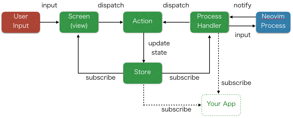 data flow